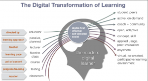 Digital Transformation Trends In Education