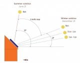Ideal Solar Panel Angle: 3 Factors To Consider